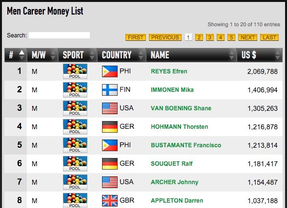 Men Career Money List pool Men Career Money List pool